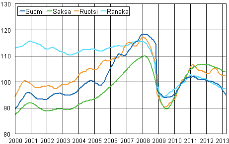 Liitekuvio 3. Teollisuustuotannon trendi Suomi, Saksa, Ruotsi ja Ranska (BCD) 2000 &ndash; 2013, 2010=100, TOL 2008