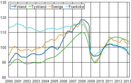 Figurbilaga 3. Trenden f�r industriproduktionen Finland, Tyskland, Sverige och Frankrike (BCD) 2000-2013, 2010=100, TOL 2008