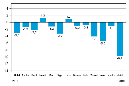 Teollisuustuotannon (BCDE) ty�p�iv�korjattu muutos edellisen vuoden vastaavasta kuukaudesta, %, TOL 2008