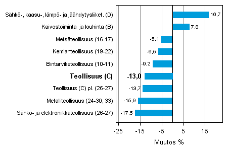 Teollisuustuotannon ty�p�iv�korjattu muutos toimialoittain 4/2012-4/2013, %, TOL 2008