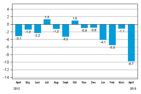 Den arbetsdagskorrigerade förändringen av industriproduktionen (BCDE) från motsvarande månad året innan, %, TOL 2008