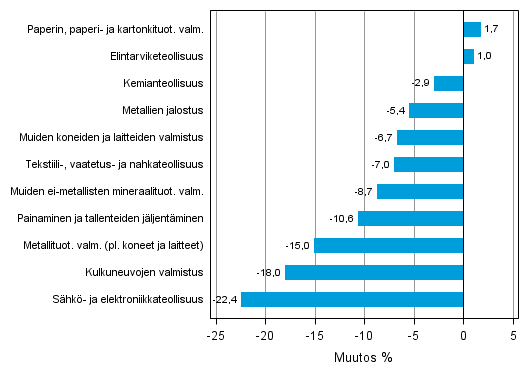 Liitekuvio 1. Teollisuustuotannon ty�p�iv�korjattu muutosprosentti toukokuu 2012 /toukokuu 2013, TOL 2008