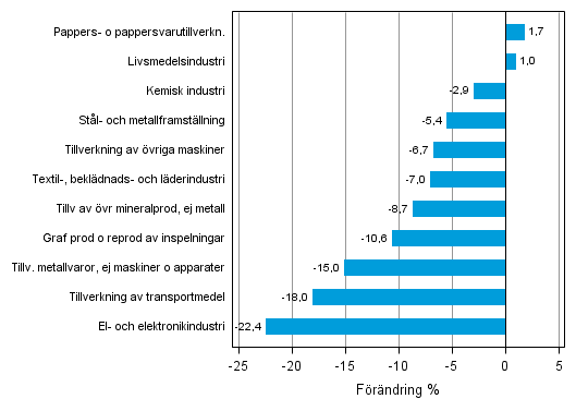 Figurbilaga 1. Den arbetsdagskorrigerade procentuella f�r�ndringen av industriproduktionen maj 2012 /maj 2013, TOL 2008