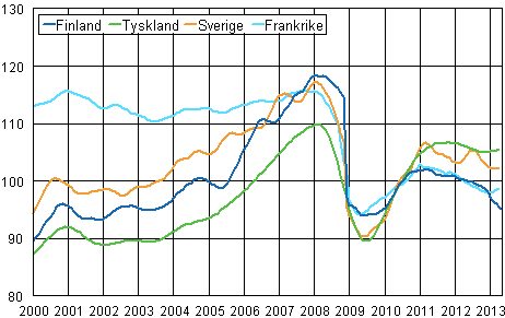 Figurbilaga 3. Trenden f�r industriproduktionen Finland, Tyskland, Sverige och Frankrike (BCD) 2000-2013, 2010=100, TOL 2008