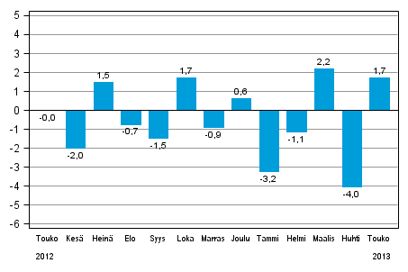 Teollisuustuotannon (BCDE) kausitasoitettu muutos edellisest� kuukaudesta, %, TOL 2008