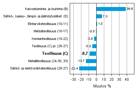 Teollisuustuotannon ty�p�iv�korjattu muutos toimialoittain 5/2012-5/2013, %, TOL 2008