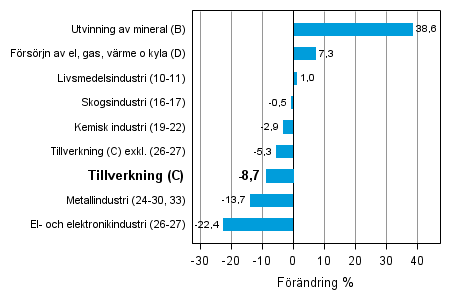 Den arbetsdagskorrigerade f�r�ndringen av industriproduktionen efter n�ringsgren 5/2012&ndash;5/2013, %, TOL 2008