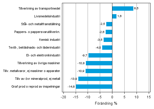 Figurbilaga 1. Den arbetsdagskorrigerade procentuella f�r�ndringen av industriproduktionen juni 2012 /juni 2013, TOL 2008
