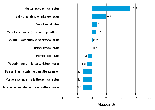 Liitekuvio 2. Teollisuustuotannon kausitasoitettu muutosprosentti toukokuu 2013 /kes�kuu 2013, TOL 2008