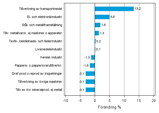Figurbilaga 2. Den s�songrensade f�r�ndringen av industriproduktionen maj 2013 /juni 2013, TOL 2008