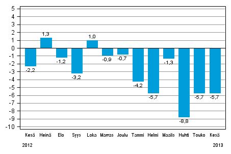Teollisuustuotannon (BCDE) ty�p�iv�korjattu muutos edellisen vuoden vastaavasta kuukaudesta, %, TOL 2008