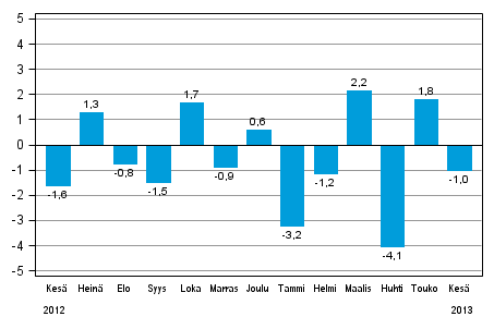 Teollisuustuotannon (BCDE) kausitasoitettu muutos edellisest� kuukaudesta, %, TOL 2008