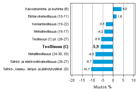 Teollisuustuotannon ty�p�iv�korjattu muutos toimialoittain 6/2012-6/2013, %, TOL 2008
