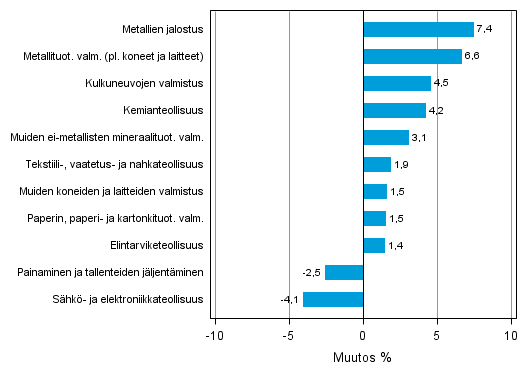 Liitekuvio 2. Teollisuustuotannon kausitasoitettu muutosprosentti kes�kuu 2013 /hein�kuu 2013, TOL 2008
