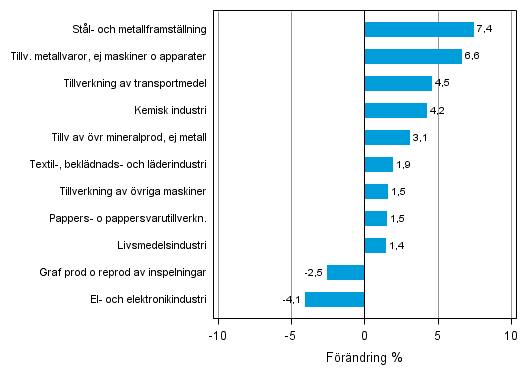 Figurbilaga 2. Den s�songrensade f�r�ndringen av industriproduktionen juni 2013 /juli 2013, TOL 2008