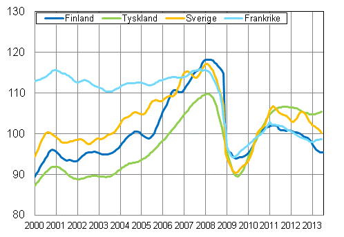 Figurbilaga 3. Trenden f�r industriproduktionen Finland, Tyskland, Sverige och Frankrike (BCD) 2000-2013, 2010=100, TOL 2008