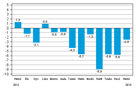 Teollisuustuotannon (BCDE) ty�p�iv�korjattu muutos edellisen vuoden vastaavasta kuukaudesta, %, TOL 2008