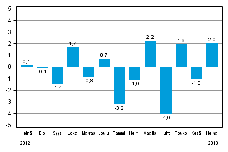 Teollisuustuotannon (BCDE) kausitasoitettu muutos edellisest� kuukaudesta, %, TOL 2008