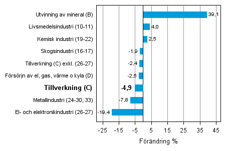 Den arbetsdagskorrigerade förändringen av industriproduktionen efter näringsgren 7/2012–7/2013, %, TOL 2008