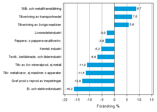 Figurbilaga 1. Den arbetsdagskorrigerade procentuella f�r�ndringen av industriproduktionen augusti 2012 /augusti 2013, TOL 2008