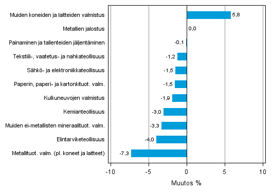 Liitekuvio 2. Teollisuustuotannon kausitasoitettu muutosprosentti hein�kuu 2013 /elokuu 2013, TOL 2008