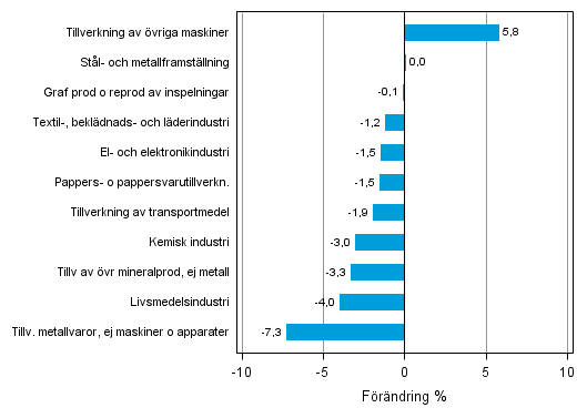 Figurbilaga 2. Den s�songrensade f�r�ndringen av industriproduktionen juli 2013 /augusti 2013, TOL 2008