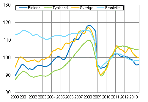 Figurbilaga 3. Trenden f�r industriproduktionen Finland, Tyskland, Sverige och Frankrike (BCD) 2000-2013, 2010=100, TOL 2008