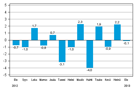 Koko teollisuustuotannon (BCDE) kausitasoitettu muutos edellisest� kuukaudesta, %, TOL 2008