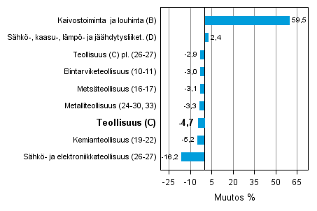 Teollisuustuotannon ty�p�iv�korjattu muutos toimialoittain 8/2012-8/2013, %, TOL 2008