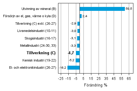Den arbetsdagskorrigerade f�r�ndringen av industriproduktionen efter n�ringsgren 8/2012&ndash;8/2013, %, TOL 2008