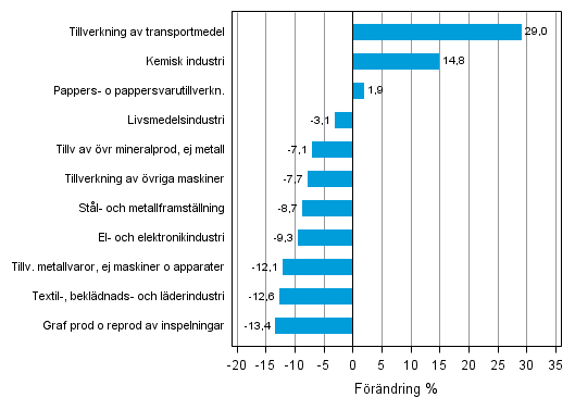 Figurbilaga 1. Den arbetsdagskorrigerade procentuella f�r�ndringen av industriproduktionen september 2012 /september 2013, TOL 2008