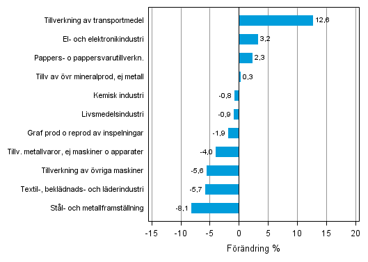 Figurbilaga 2. Den säsongrensade förändringen av industriproduktionen augusti 2013 /september 2013, TOL 2008