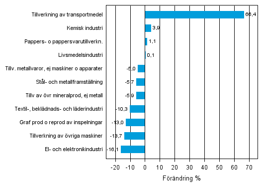 Figurbilaga 1. Den arbetsdagskorrigerade procentuella f�r�ndringen av industriproduktionen oktober 2012 /oktober 2013, TOL 2008