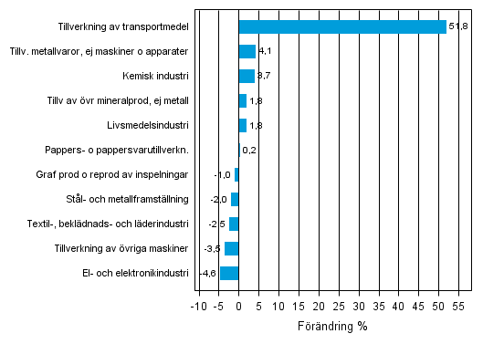 Figurbilaga 2. Den s�songrensade f�r�ndringen av industriproduktionen september 2013 /oktober 2013, TOL 2008