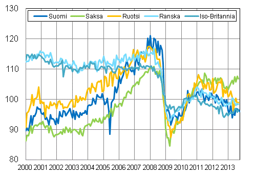 Liitekuvio 3. Kausitasoitettu teollisuustuotanto Suomi, Saksa, Ruotsi, Ranska ja Iso-Britannia (BCD) 2000 &ndash; 2013, 2010=100, TOL 2008
