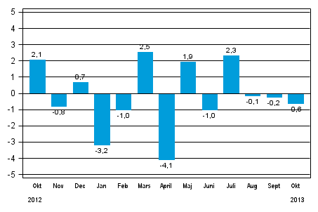 Den s�songrensade f�r�ndringen av hela industriproduktionen (BCDE) fr�n f�reg�ende m�nad, %, TOL 2008