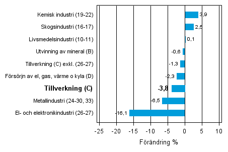 Den arbetsdagskorrigerade f�r�ndringen av industriproduktionen efter n�ringsgren 10/2012&ndash;10/2013, %, TOL 2008