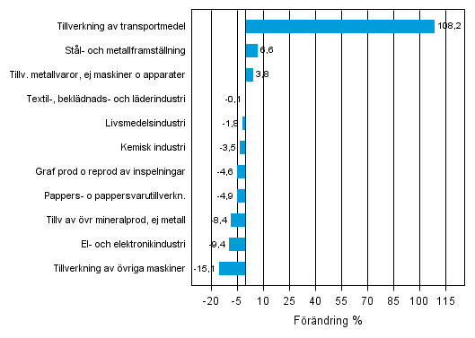 Figurbilaga 1. Den arbetsdagskorrigerade procentuella förändringen av industriproduktionen november 2012 /november 2013, TOL 2008
