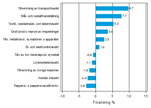 Figurbilaga 2. Den säsongrensade förändringen av industriproduktionen oktober 2013 /november 2013, TOL 2008
