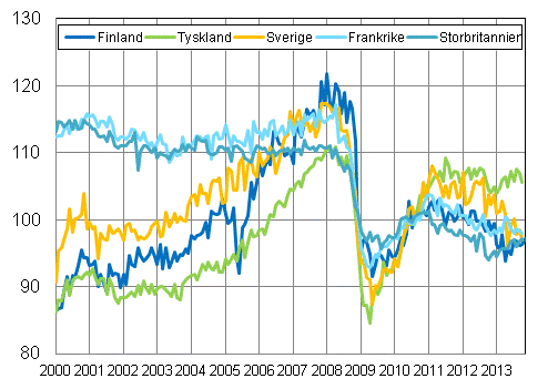 Figurbilaga 3. Den säsongrensade industriproduktionen Finland, Tyskland, Sverige, Frankrike och Storbritannien (BCD) 2000-2013, 2010=100, TOL 2008