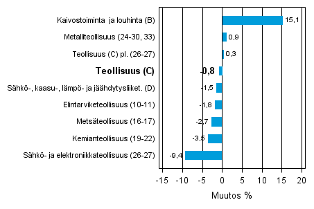 Teollisuustuotannon ty�p�iv�korjattu muutos toimialoittain 11/2012-11/2013, %, TOL 2008