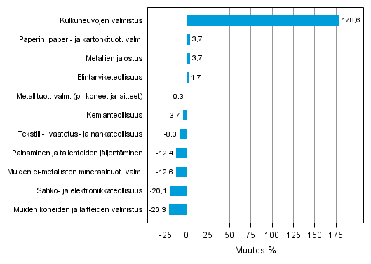 Liitekuvio 1. Teollisuustuotannon ty�p�iv�korjattu muutosprosentti joulukuu 2012 /joulukuu 2013, TOL 2008