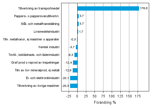 Figurbilaga 1. Den arbetsdagskorrigerade procentuella f�r�ndringen av industriproduktionen december 2012 /december 2013, TOL 2008