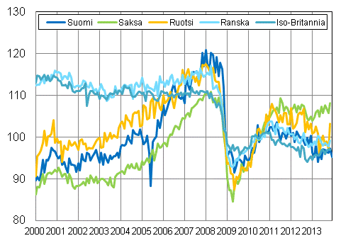 Liitekuvio 3. Kausitasoitettu teollisuustuotanto Suomi, Saksa, Ruotsi, Ranska ja Iso-Britannia (BCD) 2000 &ndash; 2013, 2010=100, TOL 2008