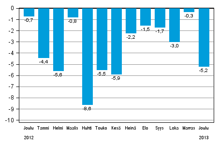 Koko teollisuustuotannon (BCDE) ty�p�iv�korjattu muutos edellisen vuoden vastaavasta kuukaudesta, %, TOL 2008
