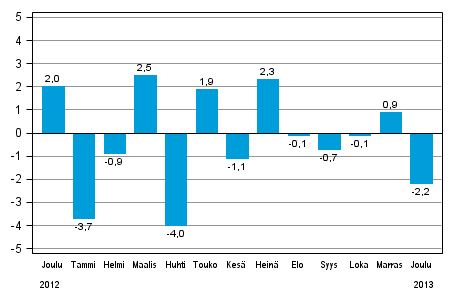 Koko teollisuustuotannon (BCDE) kausitasoitettu muutos edellisest� kuukaudesta, %, TOL 2008