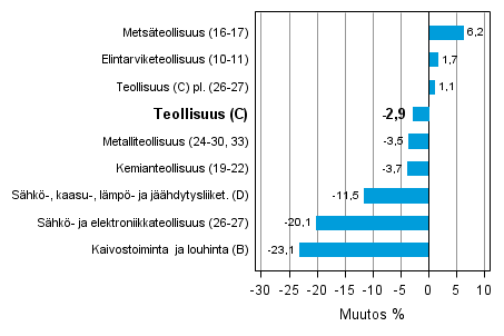 Teollisuustuotannon ty�p�iv�korjattu muutos toimialoittain 12/2012-12/2013, %, TOL 2008