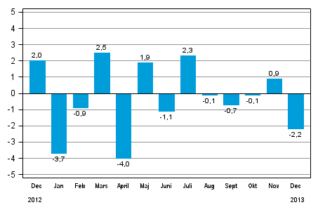 Den säsongrensade förändringen av hela industriproduktionen (BCDE) från föregående månad, %, TOL 2008