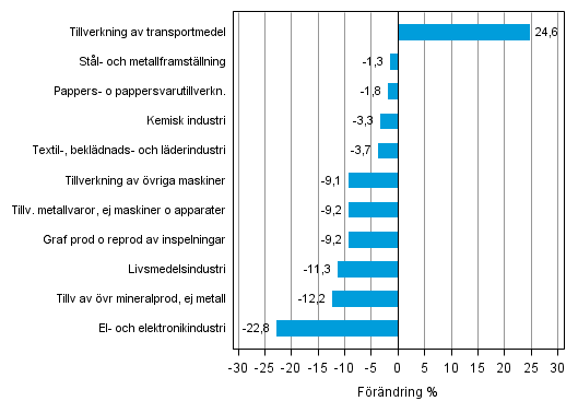 Figurbilaga 1. Den arbetsdagskorrigerade procentuella f�r�ndringen av industriproduktionen januari 2013 /januari 2014, TOL 2008