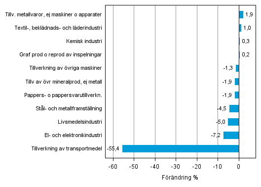 Figurbilaga 2. Den s�songrensade f�r�ndringen av industriproduktionen december 2013 /januari 2014, TOL 2008